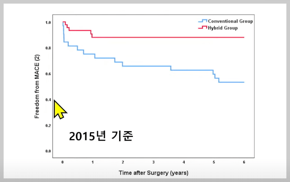 하이브리드 그룹 5년 생존률