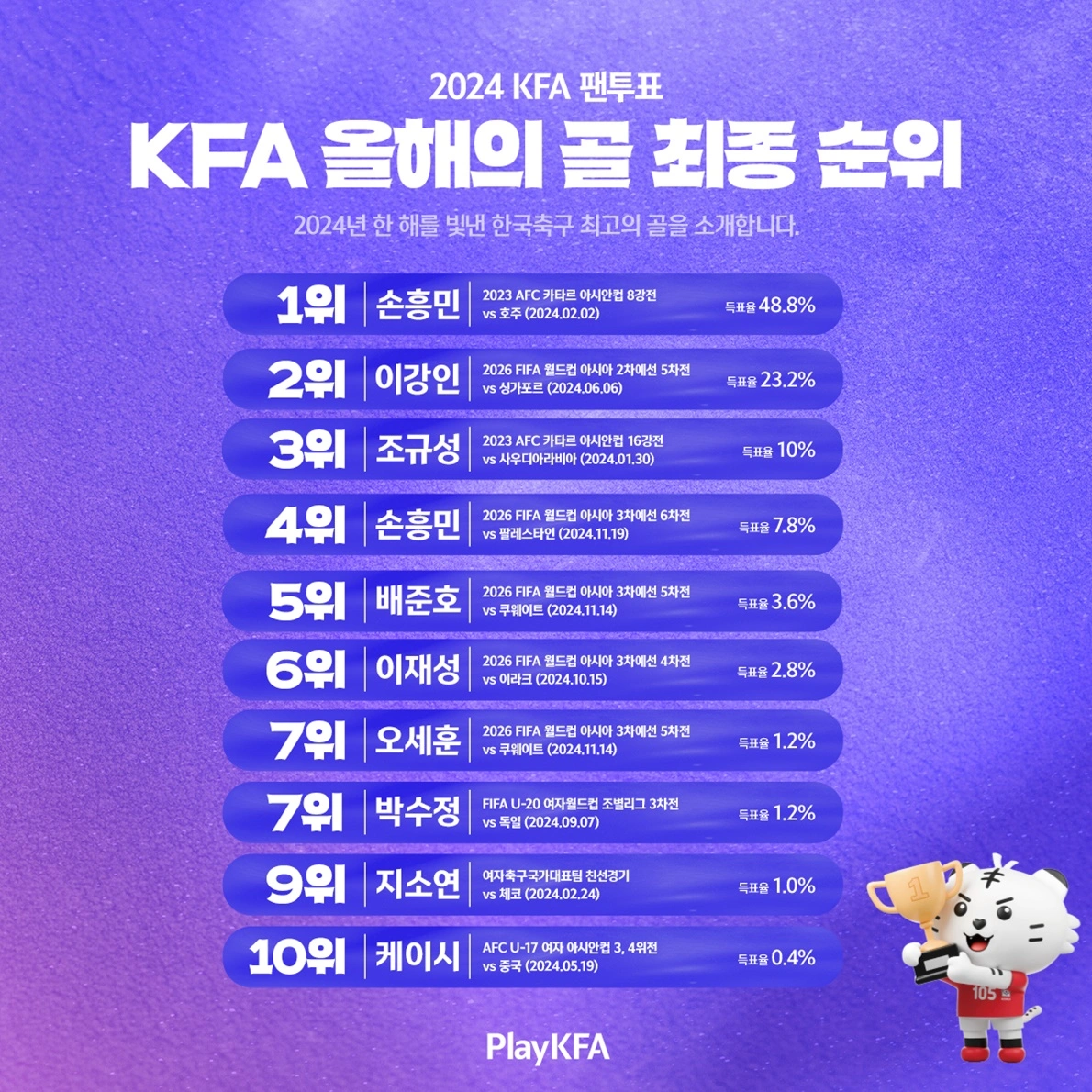 팬들이 뽑은 2024년 '올해의 경기'와 '올해의 골' 발표! [KFA 대한축구협회 손흥민 프리킥 아시안컵 8강 호주전]