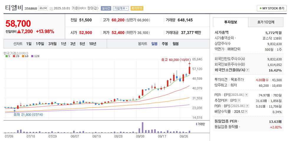 티엘비 일봉차트