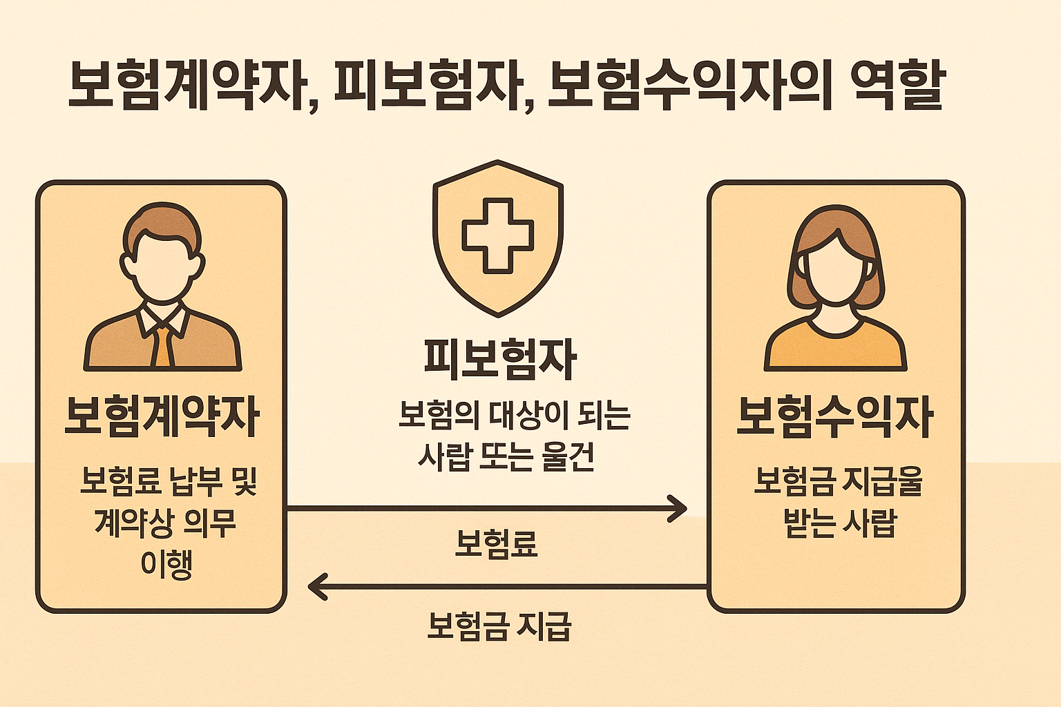 보험계약자, 피보험자, 보험수익자의 역할