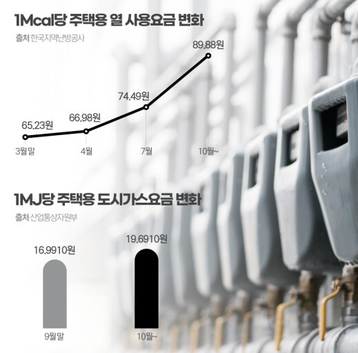 겨울철 난방비 가스비 줄이는 방법