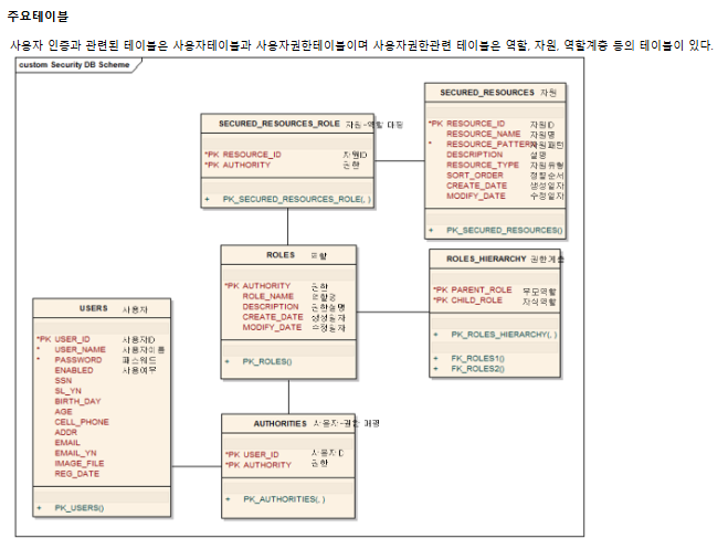 전자정부 표준프레임워크 - 권한관리 테이블
