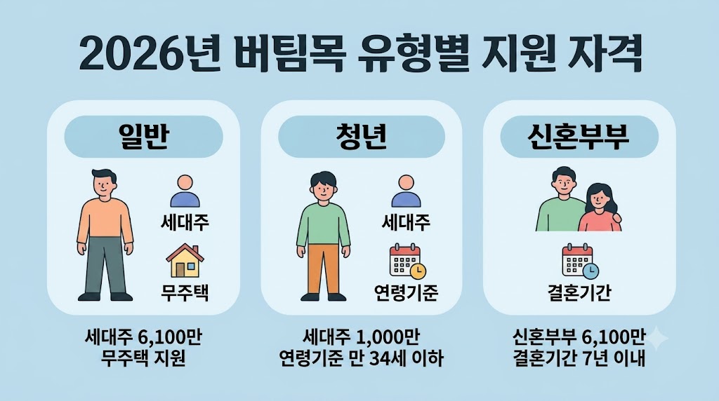 2026 버팀목 전세자금대출 조건 한도: HUG vs HF 비교