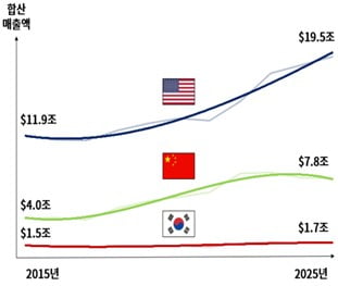 기업 매출 성장 속도