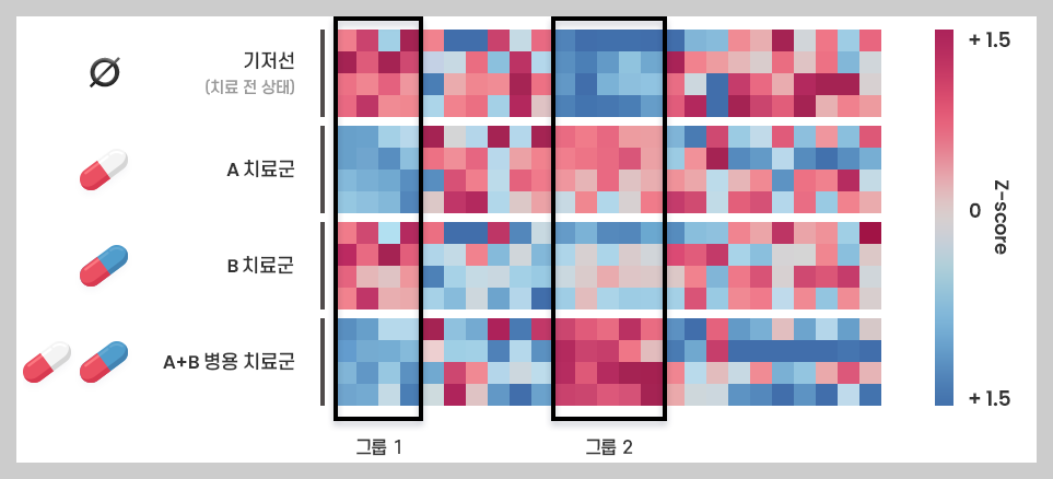 약물 반응 예측
