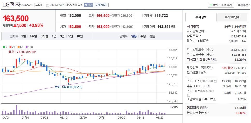 LG전자 차트(일봉)