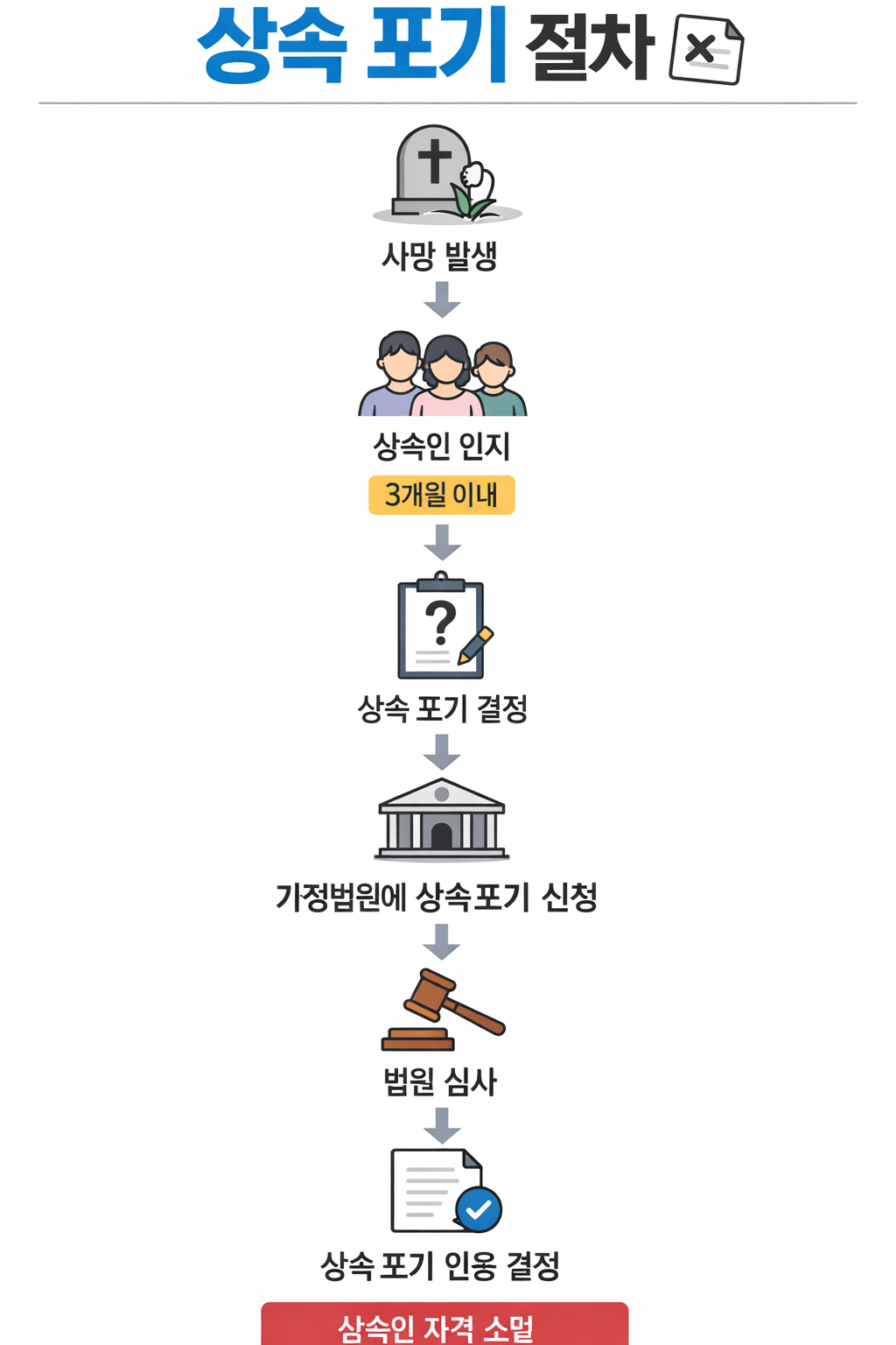 상속포기 절차