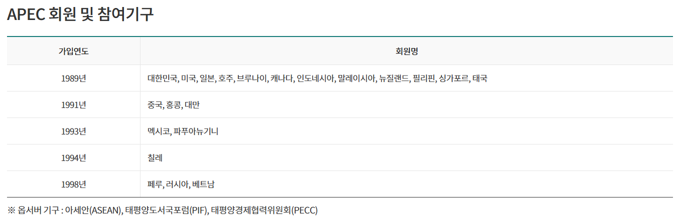 APEC 정상회의 참가국