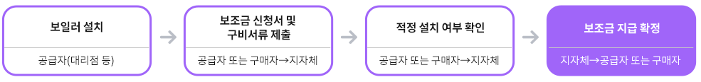 보일러 교체 지원금 신청 방법 비용