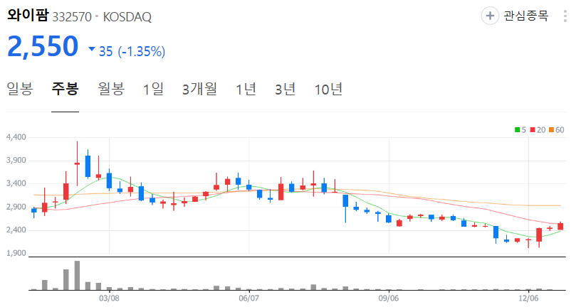 와이팜-주가-주봉