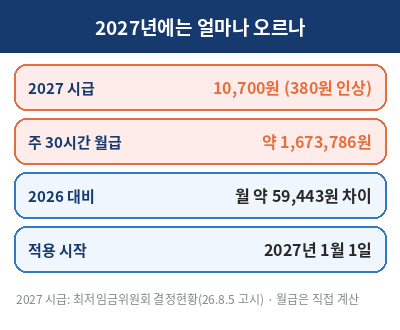 2027 주30시간 최저임금 월급