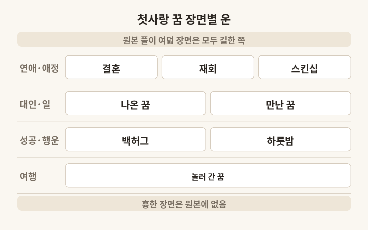 첫사랑 꿈 여덟 장면을 원본이 짚은 운에 따라 나눈 표