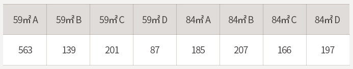 운정푸르지오파르세나 타입별 공급세대수