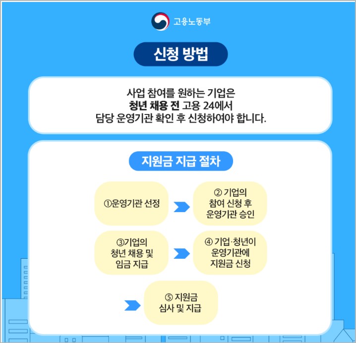 2026 청년일자리도약장려금 신청 방법과 지역별 지급 금액