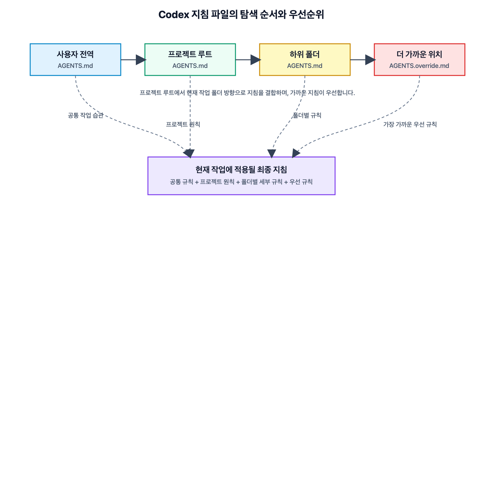 사용자 전역부터 프로젝트 루트, 하위 폴더, override 파일까지 Codex 지침 탐색 우선순위