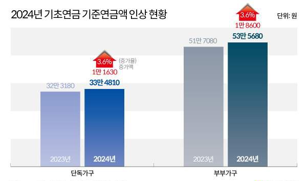 기초연금 금액