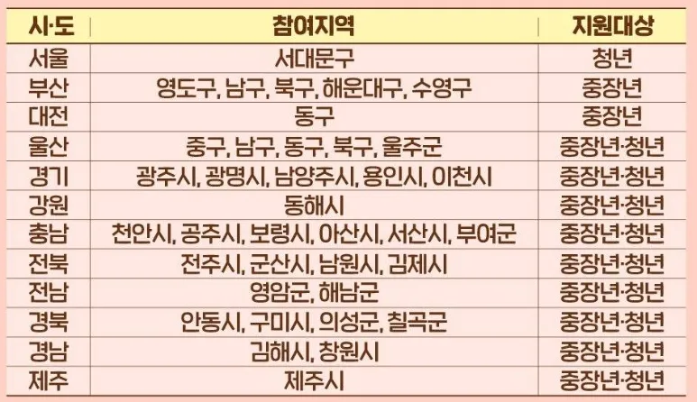 일상돌봄 서비스 참여지역