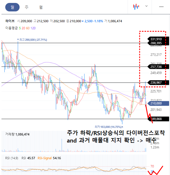 하이브 일봉차트