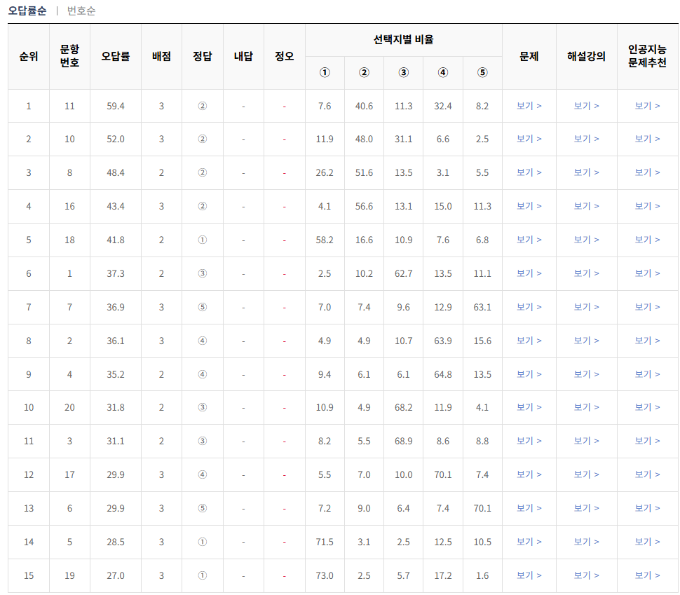 2024-6월-고2-모의고사-사회 문화-오답률-높은-문항1