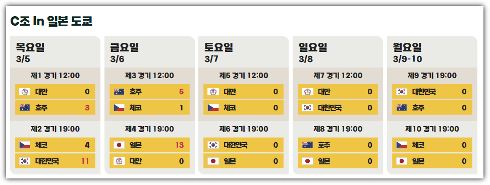 WBC 한국, 일본 예상 결과 및 한일전 스코어 한국 승리 가능성, 반응 및 8강 진출 전망