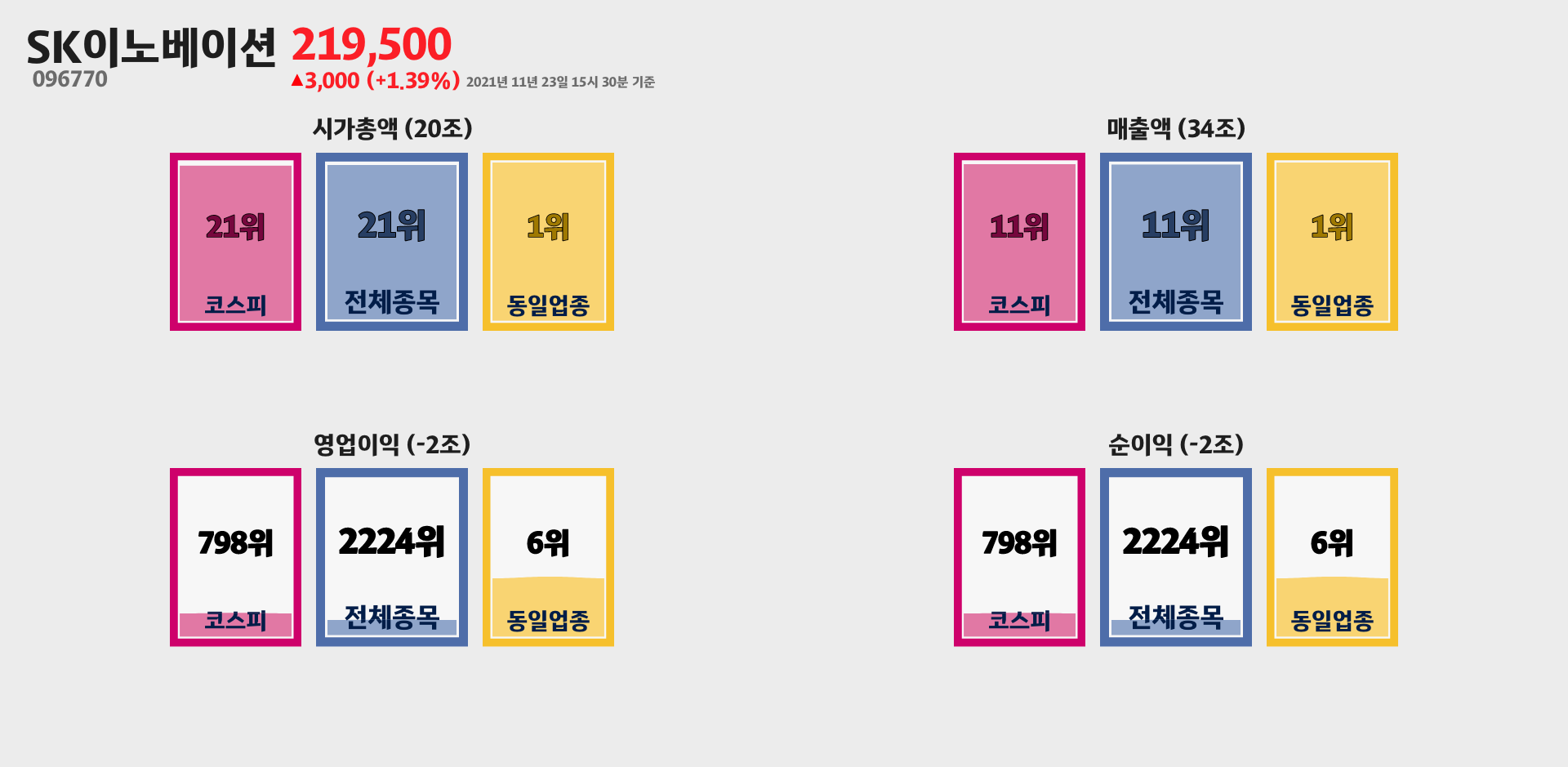 SK이노베이션 시가총액, 매출, 영업이익, 순이익 순위