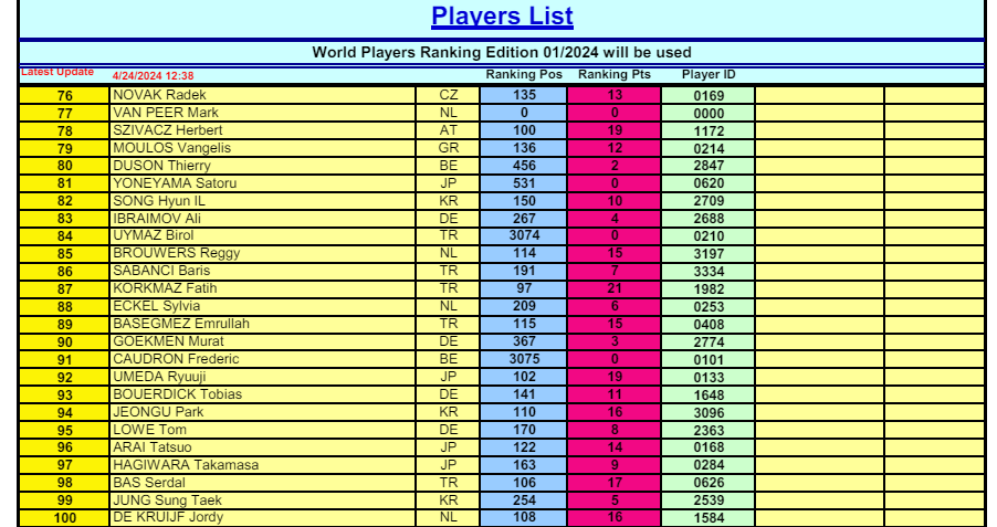 호치민 3쿠션 월드컵 대회 출전선수 명단
