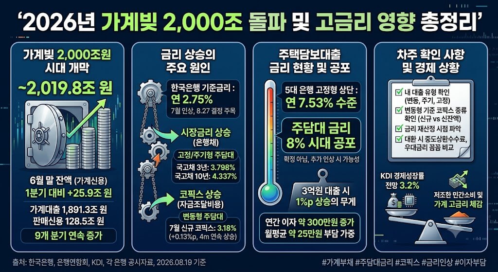 주담대 금리 왜 계속 오를까? 가계부채 2019.8조와 코픽스·국고채 쉽게 이해하기