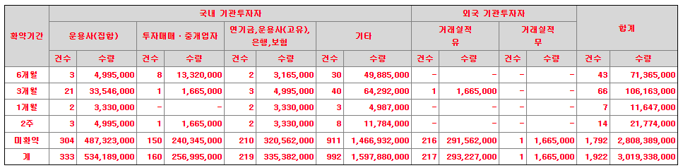 스마트레이더시스템 수요예측 결과(상장일 예측)