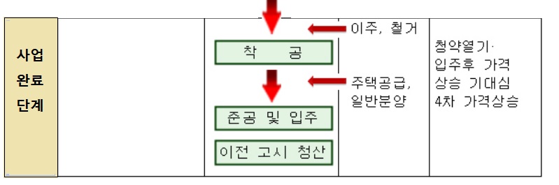 재건축아파트 사업완료단계
