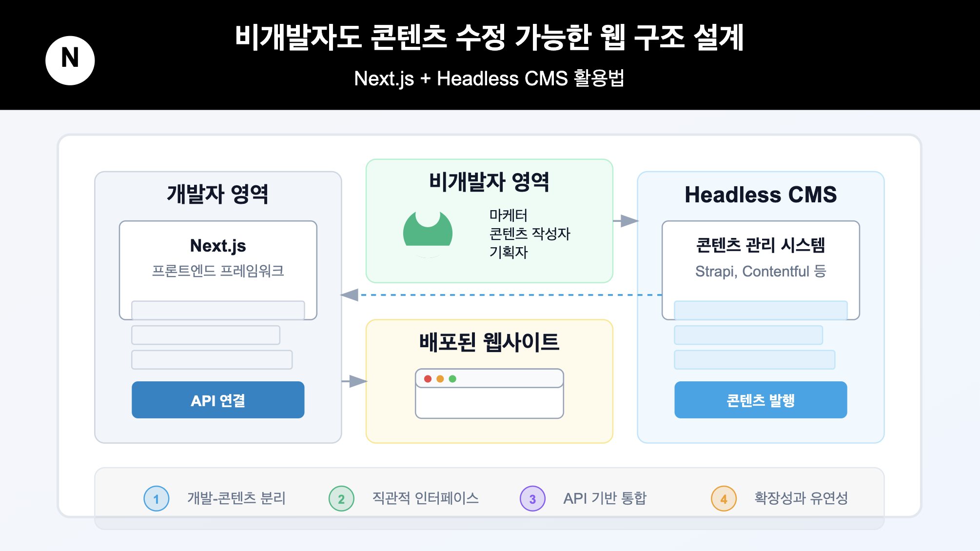 비개발자도 콘텐츠 수정 가능한 웹 구조 설계