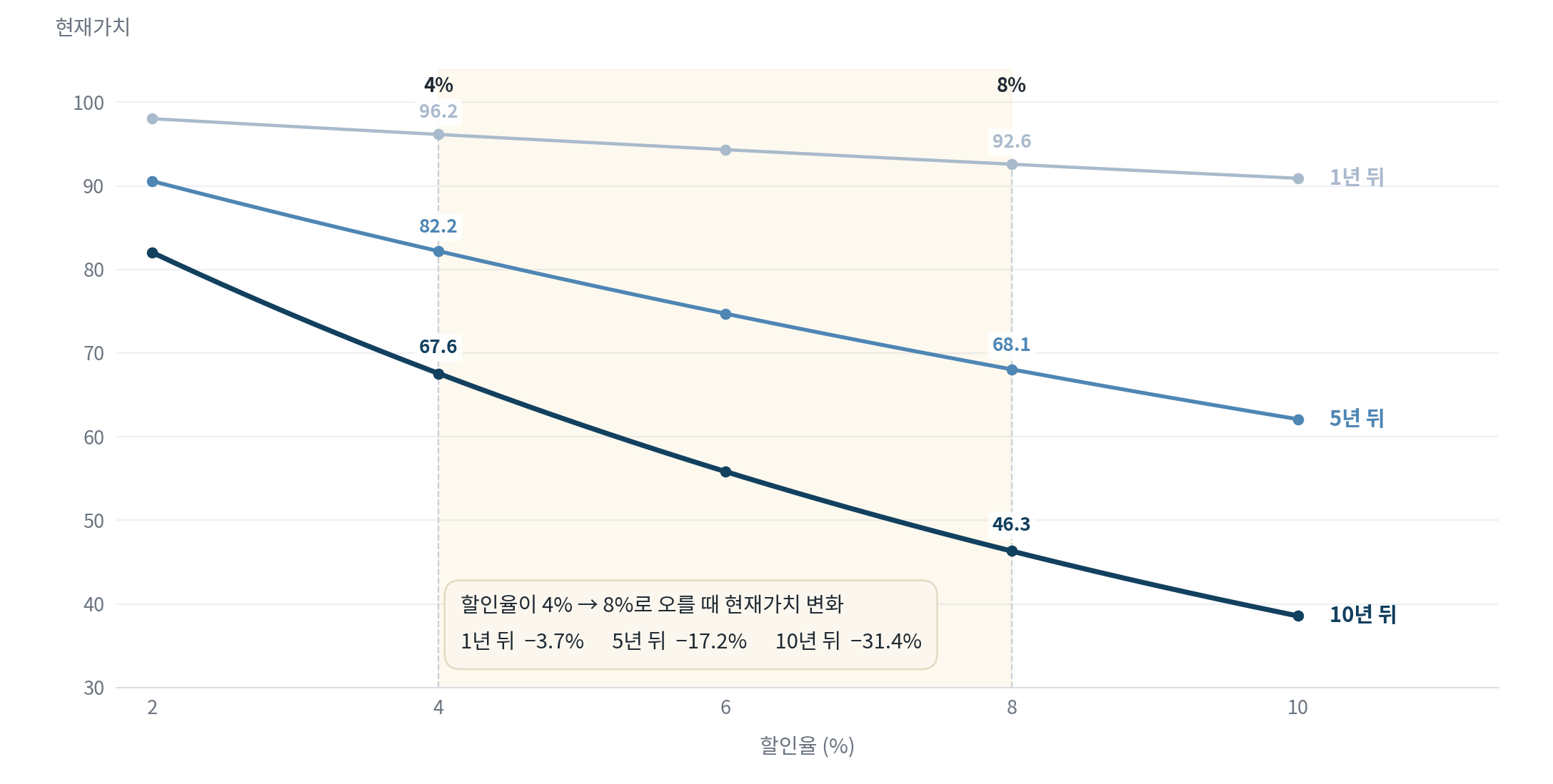 미래에 받을 100의 현재가치를 할인율 2%부터 10%까지 그린 선 그래프. 1년 뒤 받을 100은 완만하게 줄지만 10년 뒤 받을 100은 가파르게 줄어든다. 할인율이 4%에서 8%로 오를 때 1년 뒤는 96.2에서 92.6으로 3.7% 줄어드는 반면, 10년 뒤는 67.6에서 46.3으로 31.4% 줄어든다.