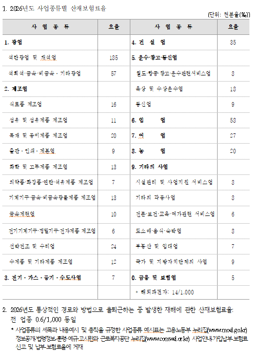 2026년 산제보험료율