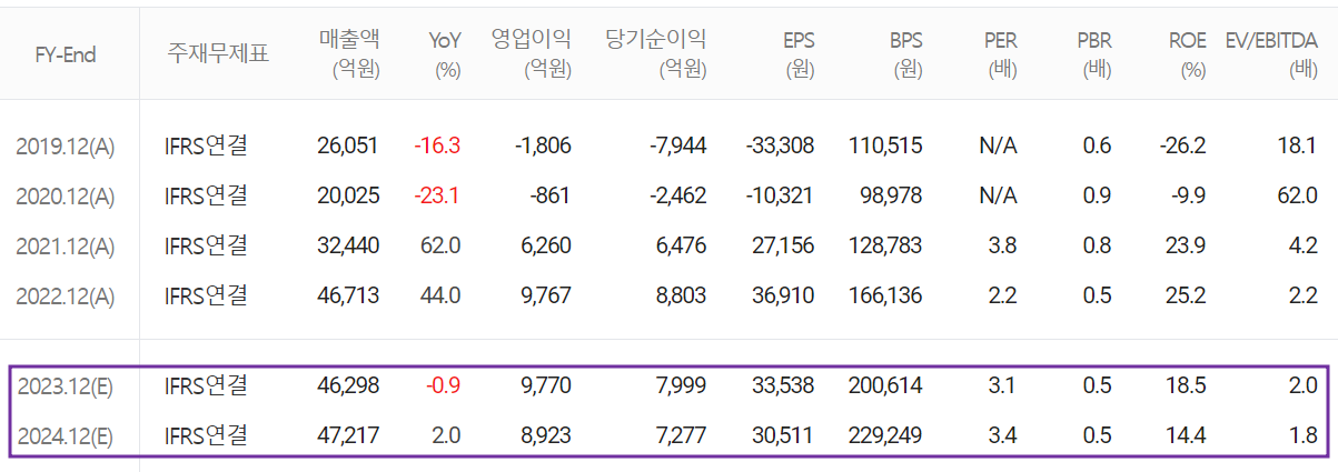 OCI - 컨센서스 (2023.04)