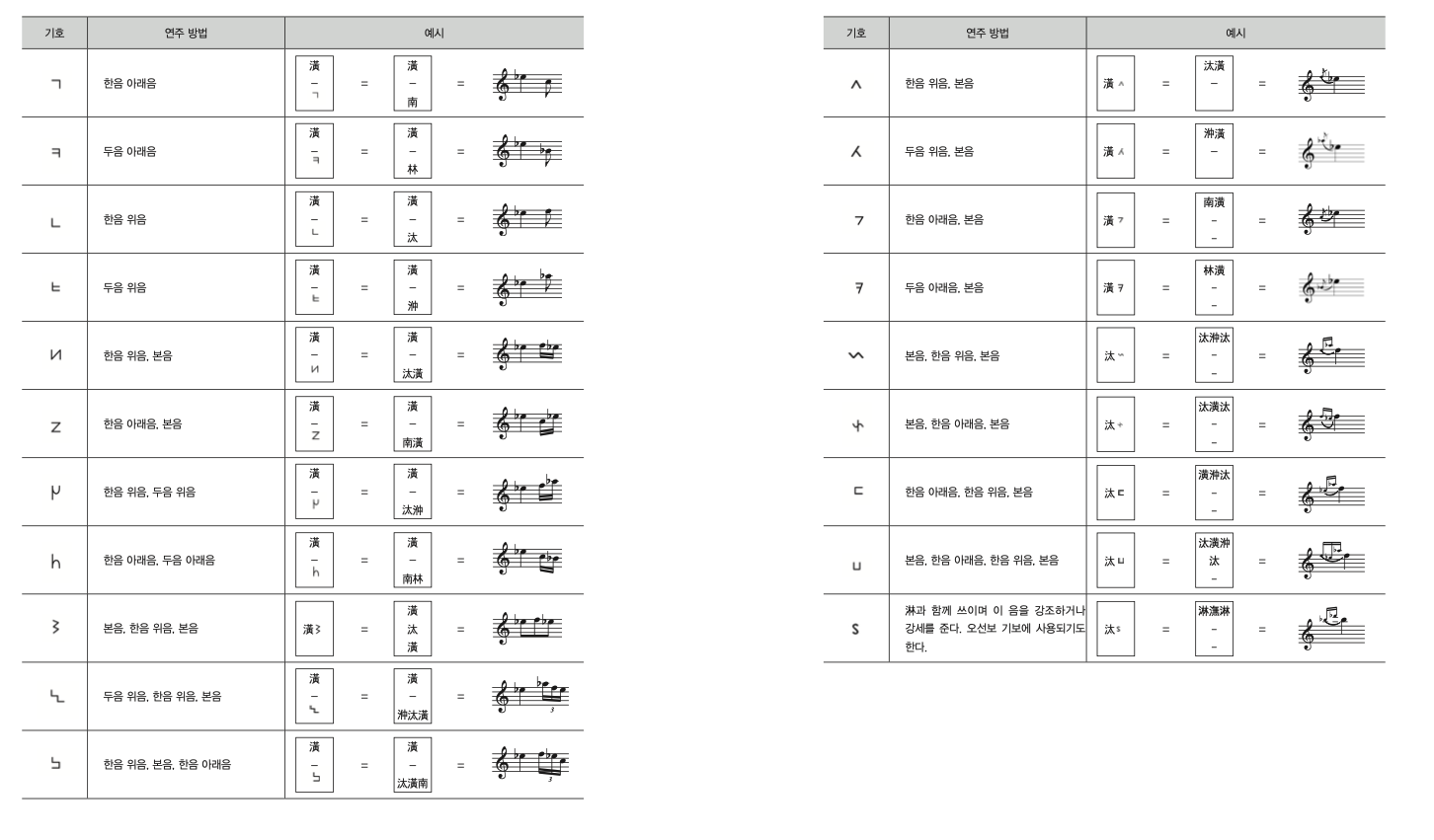 대금의 주법 정리
