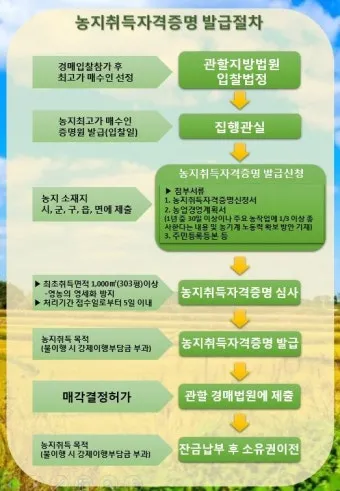 농지 취득 절차 자격증명 면적 제한 서류 신고 유의점_5