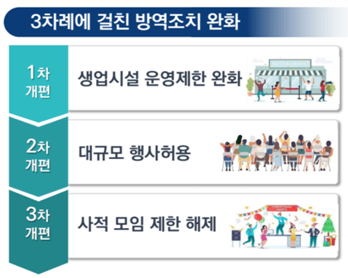 위드코로나-단계적-완화-시스템에서-각-단계별-주요-변경-사항을-나타낸-그림