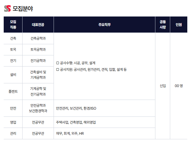 건축
토목
전기
설비
플랜트
안전
영업
관리
건축공학과
토목공학과
전기공학과
건축설비 및
기계공학과
기계공학 및
전기공학과
안전공학과
보건한경학과
전공무관
전공무관
주요직무
공사수행: 시공. 공무, 설계
C 공사지원: 공사관리, 원가관리, 견적, 입찰, 설계 등
신입
안전간리, 보건관리, 환경/ISO
주택사업, 건축영업. 해외영업
재무, 회계, 외주, HR
00 명