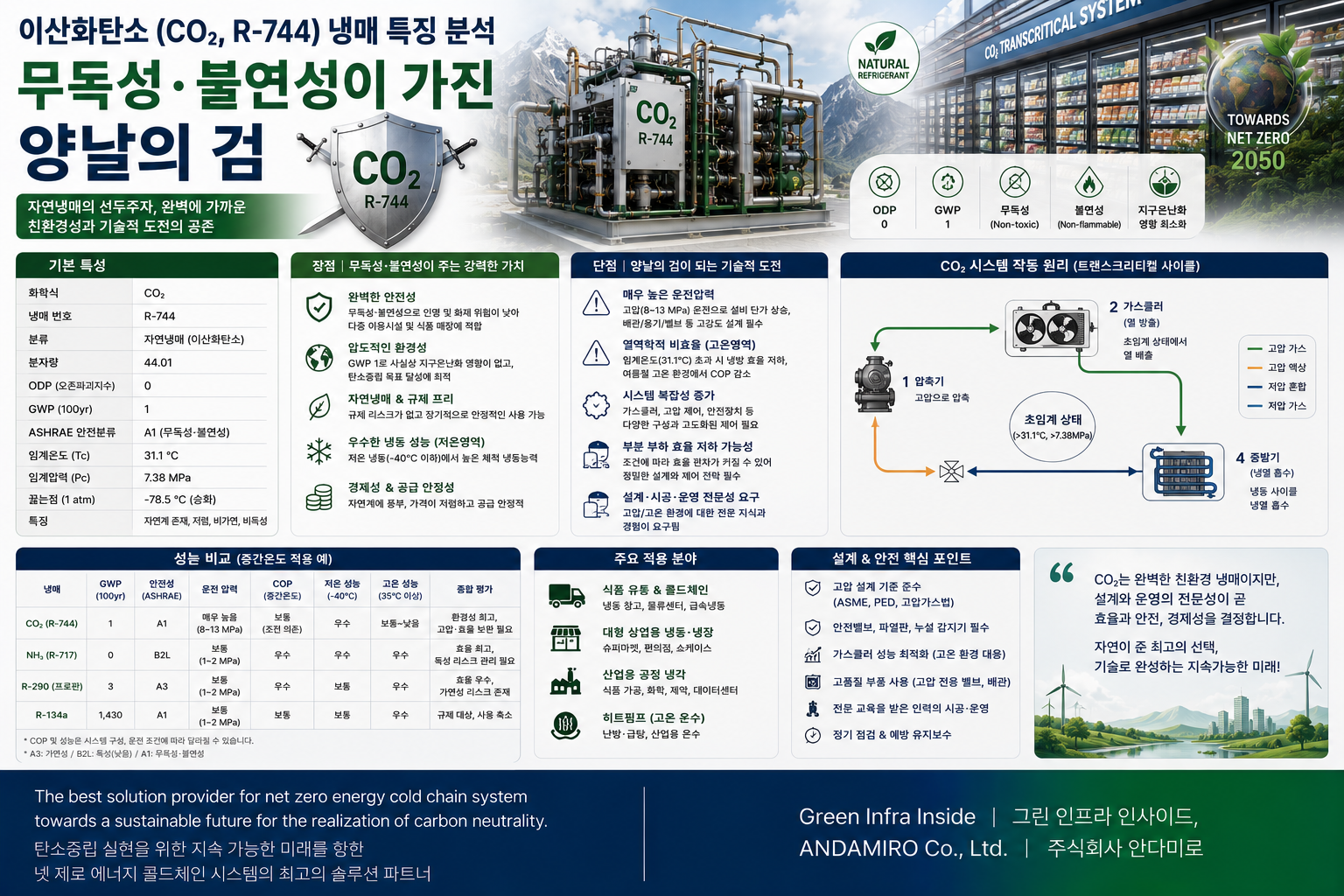 CO₂(R-744), 안전성과 고압의 양날의 검