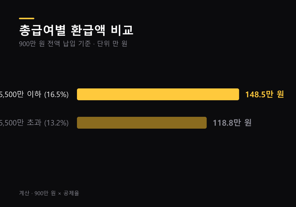 연금저축과 IRP 한도 구조