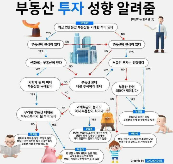 부동산 투자성향과 심리
