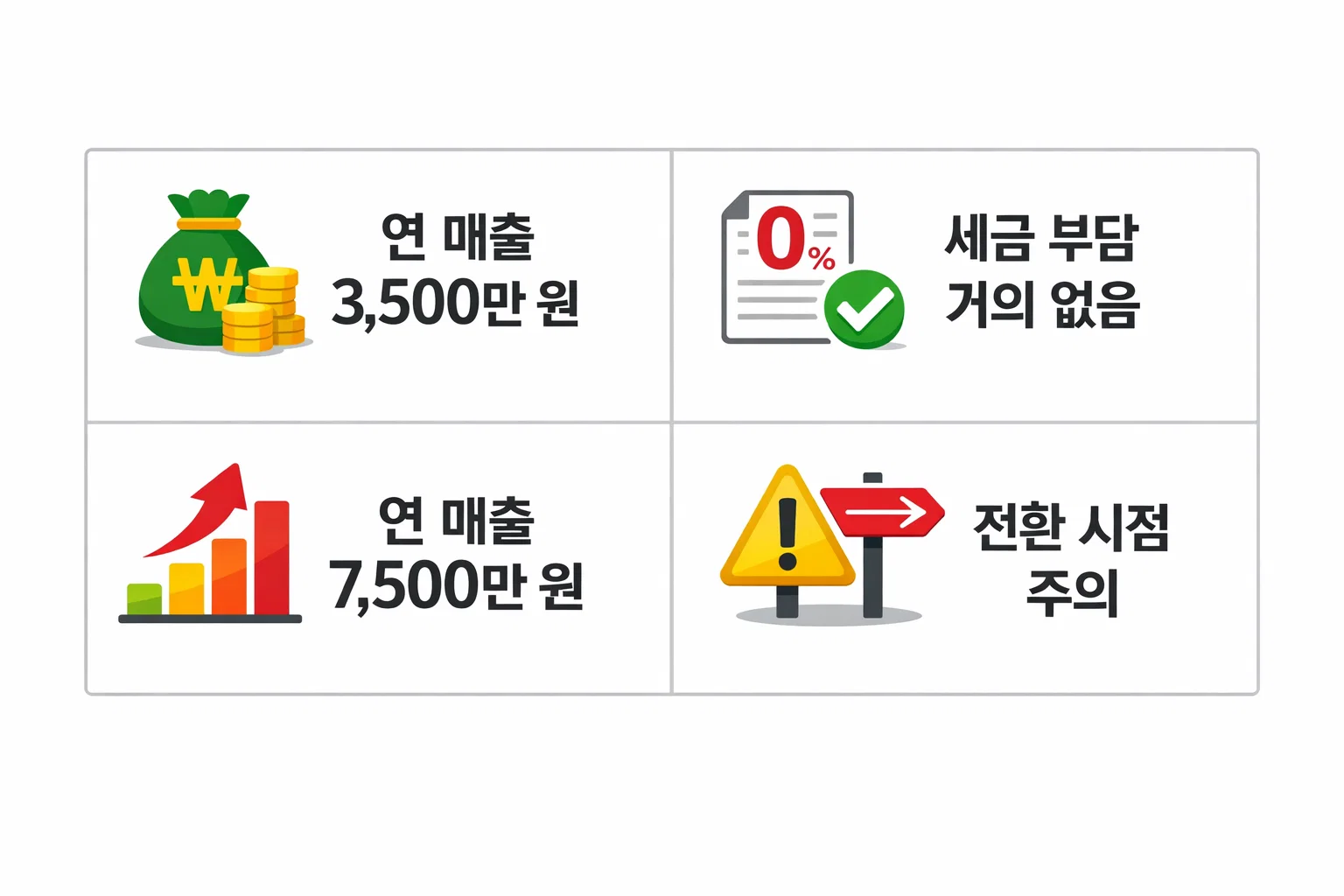 연매출 3,500만 원과 7,500만 원 구간에서 세금 부담과 일반과세 전환 시점을 비교한 안내 이미지