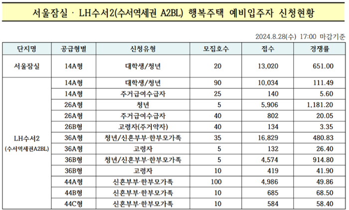 서울잠실 수서역세권 A2BL행복주택 접수결과 경쟁률