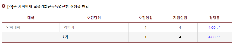 2023학년도 고려대학교(세종) 가군 지역인재-교육기회균등특별전형 경쟁률 현황