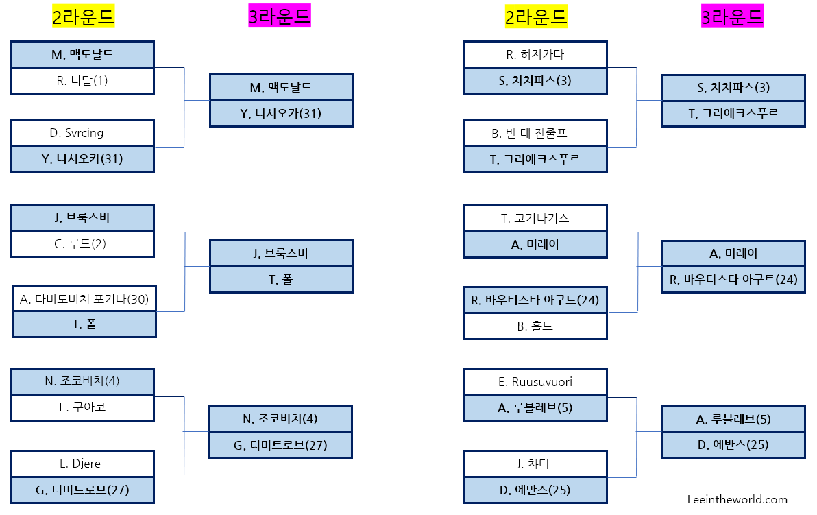 2023 호주 오픈 테니스 대회 권순우, 나달, 루드 아쉬운 경기 결과