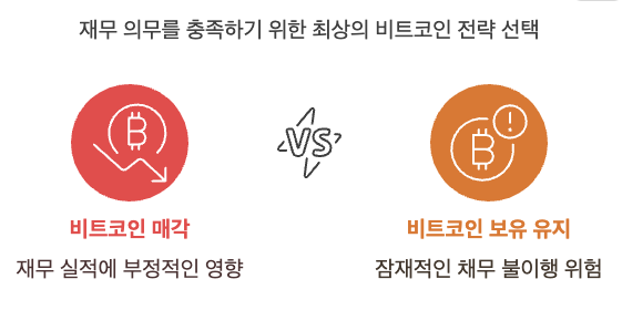 해당 문서에는 두 군데에 걸쳐 비트코인을 매각할 수 있다는 내용("sell bitcoin")이 명시되었습니다. 첫 번째 문단에서는 "비트코인이 회사 재무 자산의 대부분을 차지하므로, 유리한 조건으로 자본/부채 조달을 하지 못할 경우 재무적 의무를 이행하기 위해 비트코인을 매각해야 할 수도 있다"고 언급했습니다. 이 매각은 원가 이하 또는 불리한 조건에서 이루어질 수 있으며, 이는 회사의 영업 실적 및 재무 상태에 중대한 부정적 영향을 미칠 수 있습니다. 두 번째 문단에서는 "회사가 향후 비트코인 추가 매수를 위해 부채를 발행할 계획(빚내서 투자, 이른바 '비투')을 가지고 있지만, 부채 상환 및 필수 자본 지출을 위한 현금 흐름을 창출하지 못할 경우 비트코인을 매각해야 할 수도 있다"고 밝혔습니다. 만약 필요한 조치를 취하지 못해 채무 불이행 상태에 빠지면 파산이나 청산으로 이어질 수도 있습니다