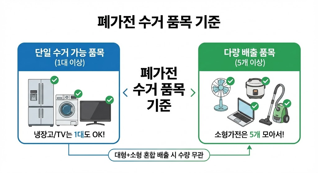 냉장고/TV는 1대도 OK! / 소형가전은 5개 모아서!