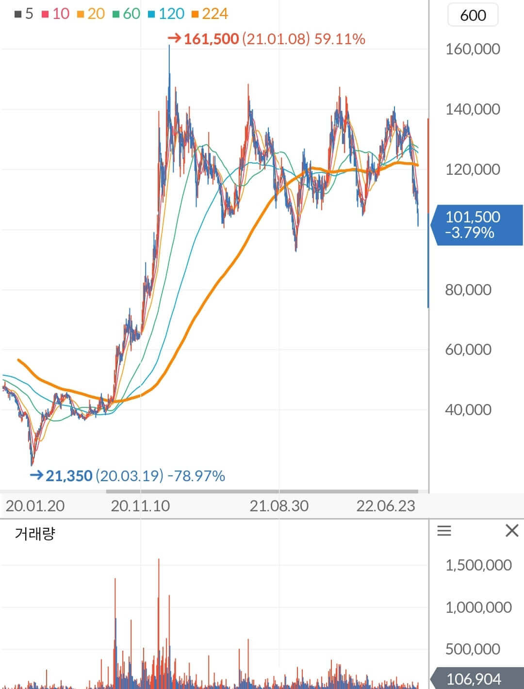 현대오토에버 주가 차트