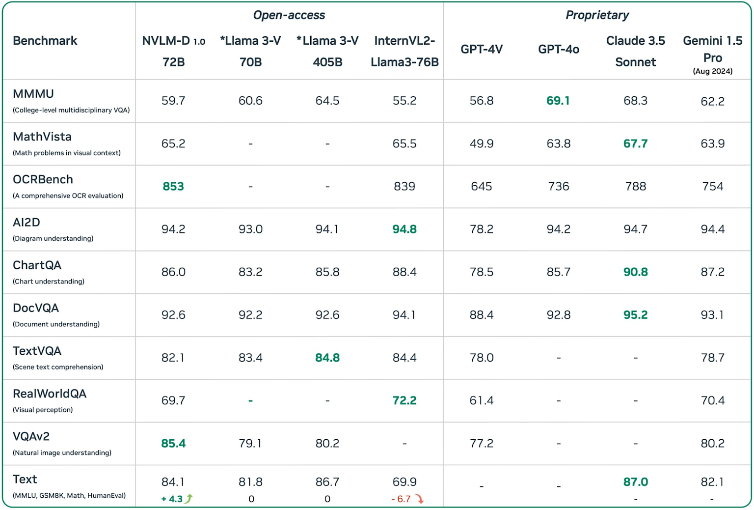 Comparison of open-access and proprietary AI models' performance across multiple benchmarks in 2024