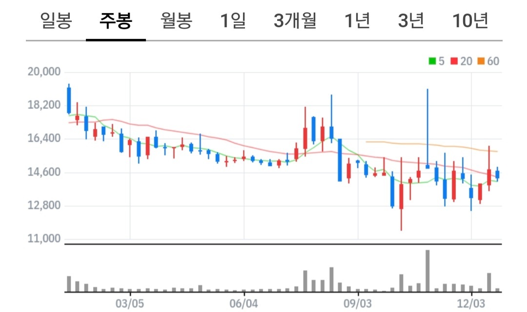 솔트룩스 차트