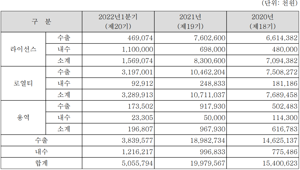 칩스앤미디어 - 실적 구분 현황(2022년 1분기)